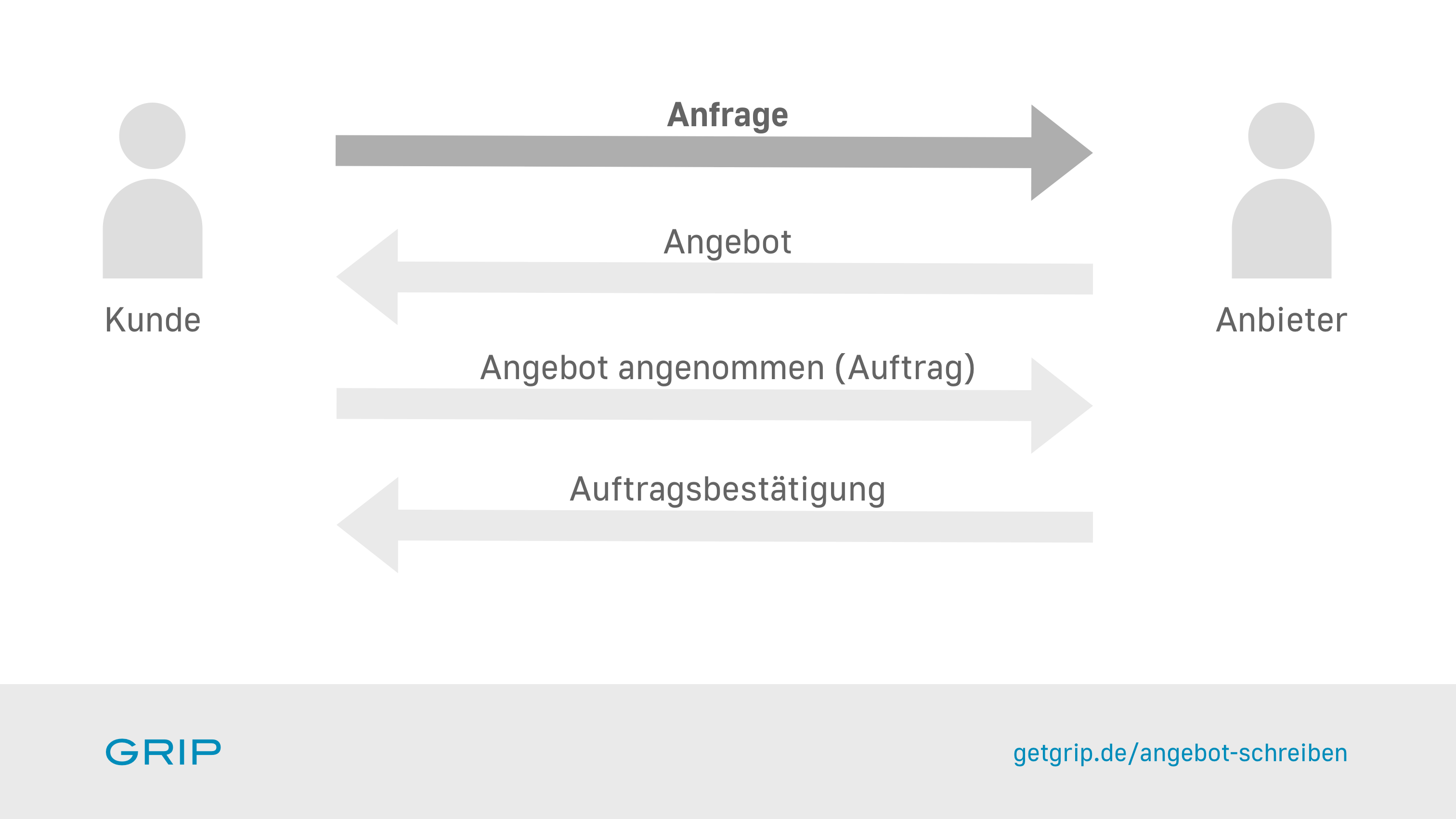 Anfrage im Angebotsprozess