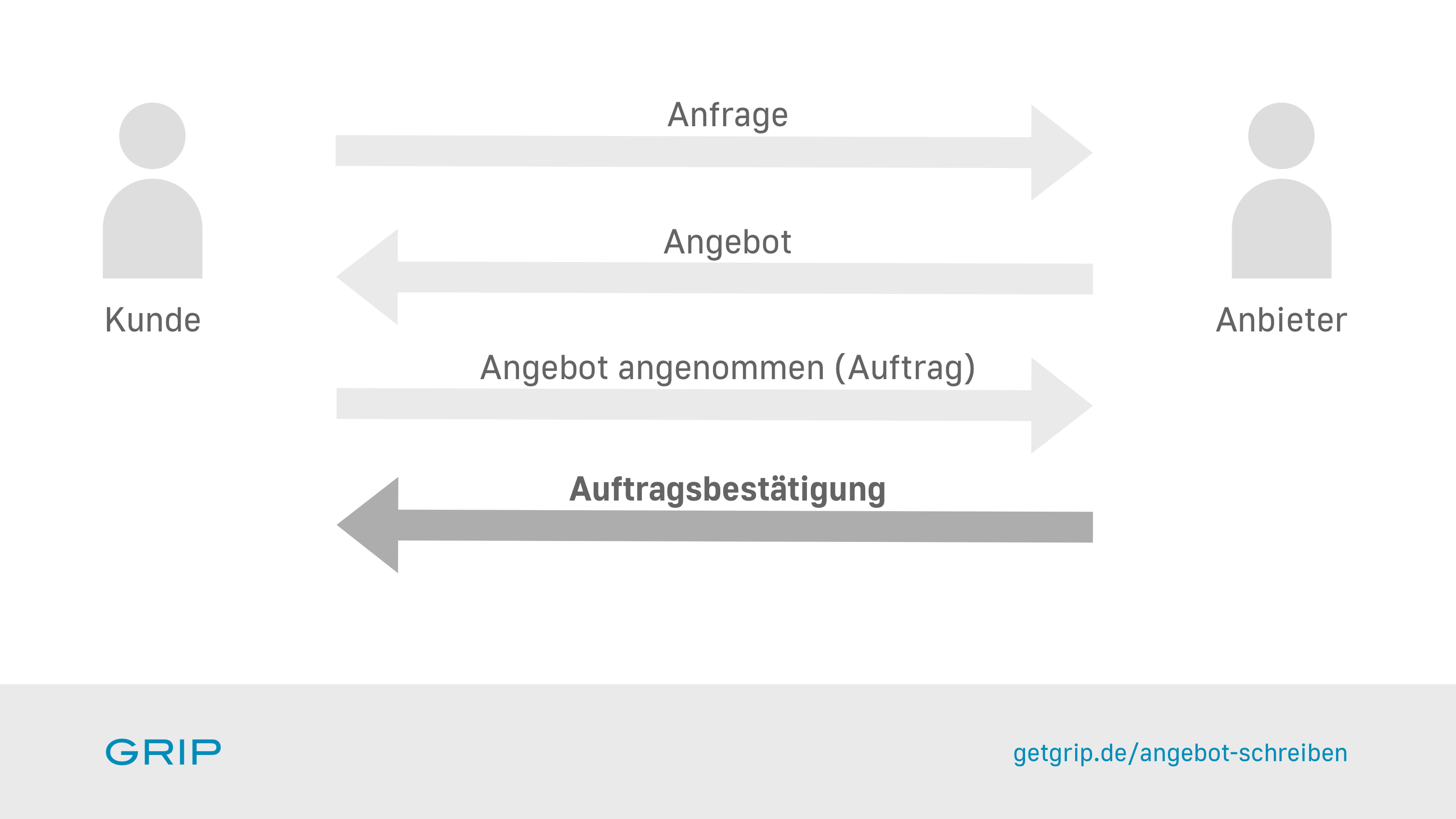 Auftragsbestätigung im Angebotsprozess