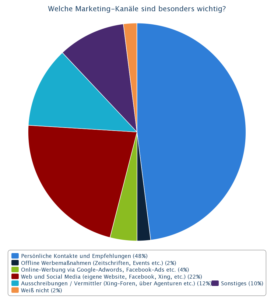 Umfrage-Zwischenergebnis: Die wichtigsten Marketing-Kanäle