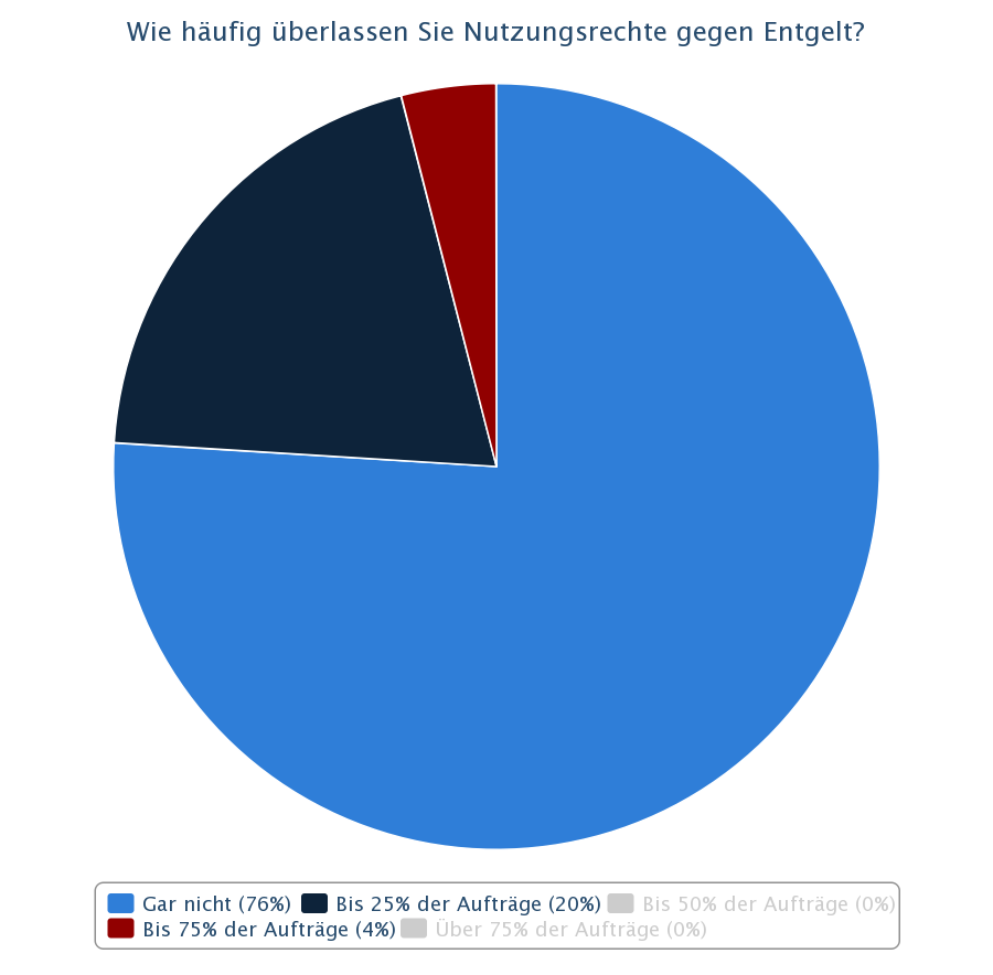 Wie häufig überlassen Sie Nutzungsrechte gegen Entgelt?