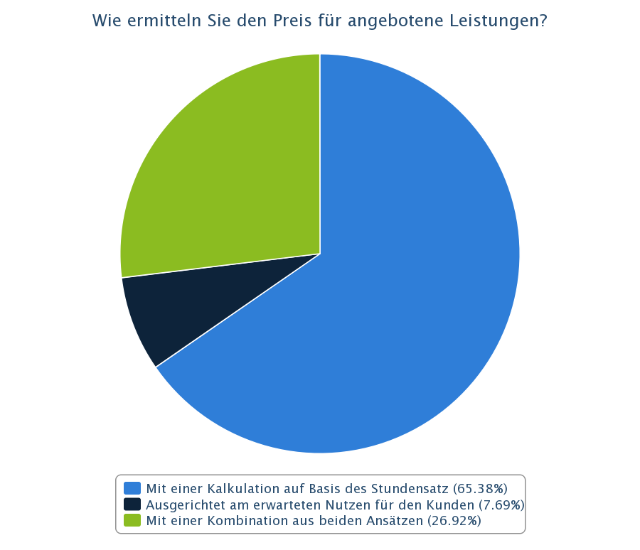 Wie ermitteln Sie den Preis für angebotene Leistungen?